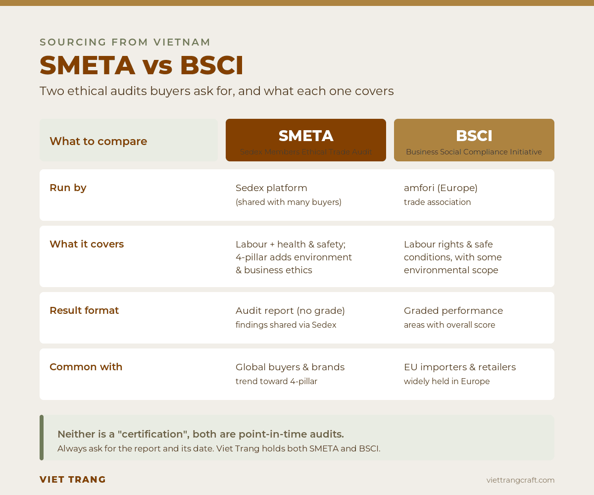 Comparison of SMETA and BSCI ethical audits for sourcing from Vietnam