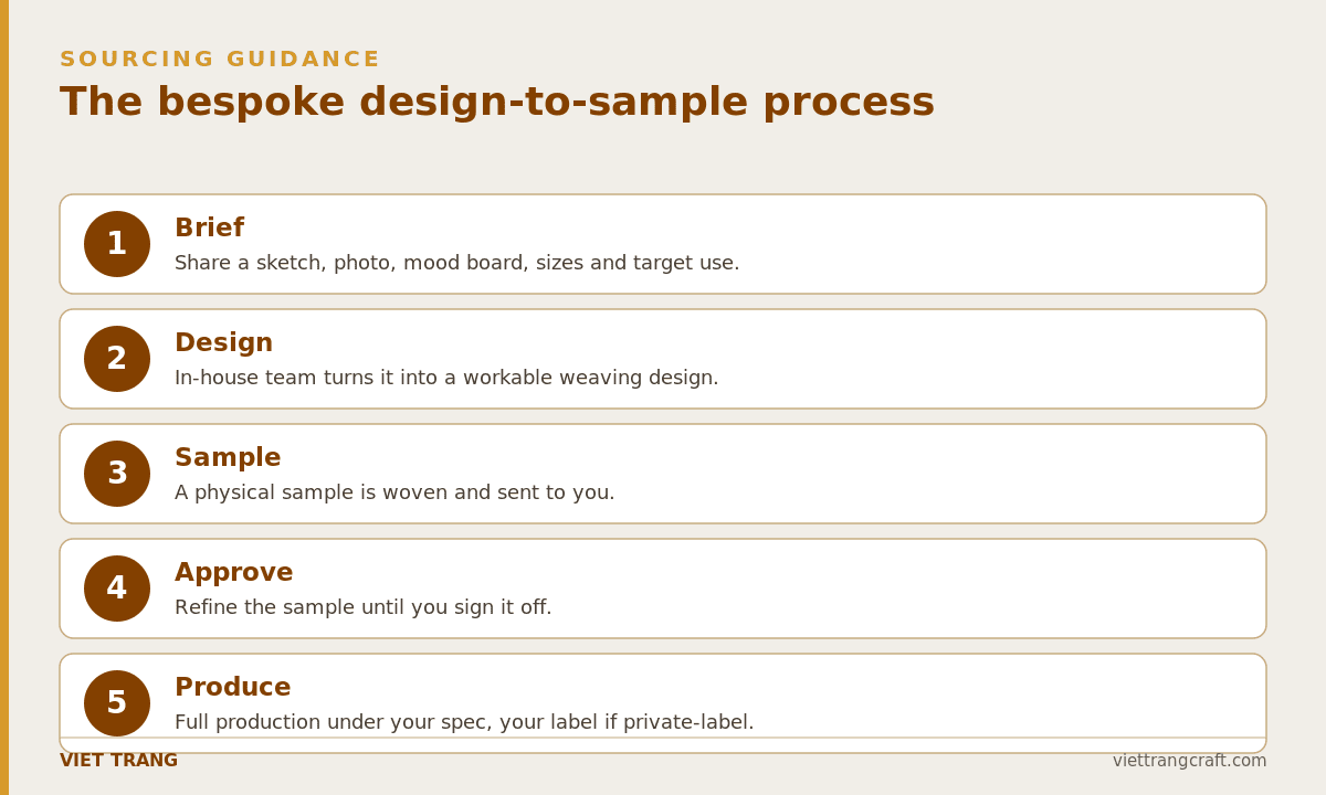 The five-step bespoke design-to-sample process for woven homeware.