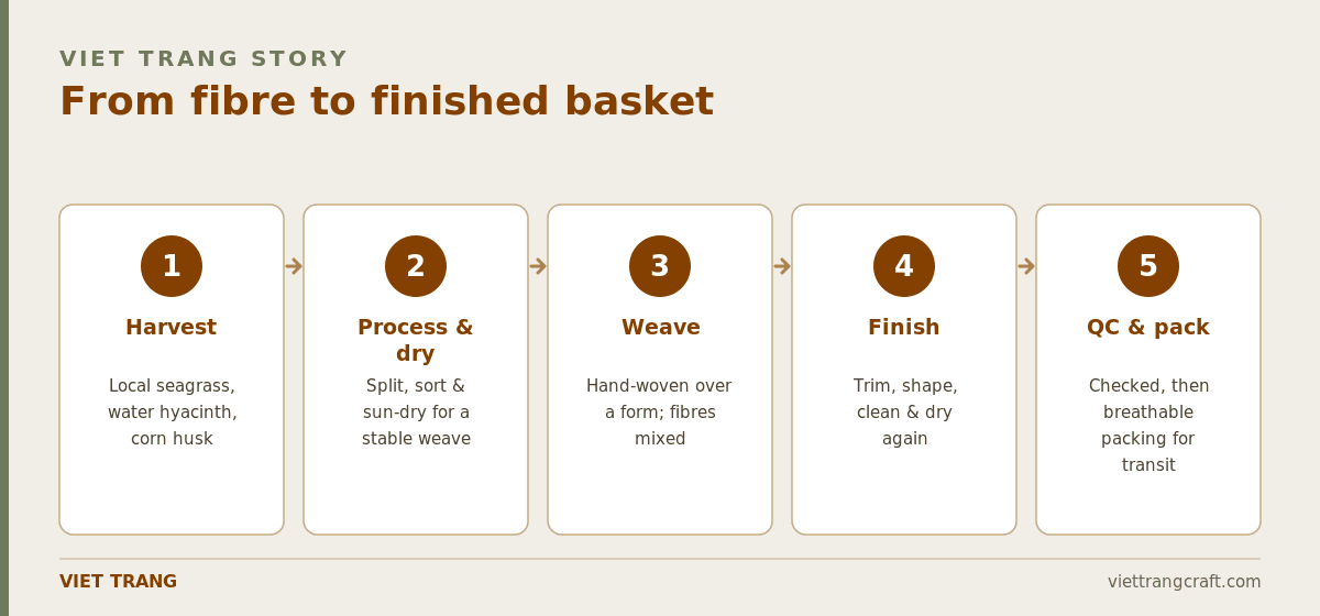 The five stages of making a handwoven basket, from fiber to export.