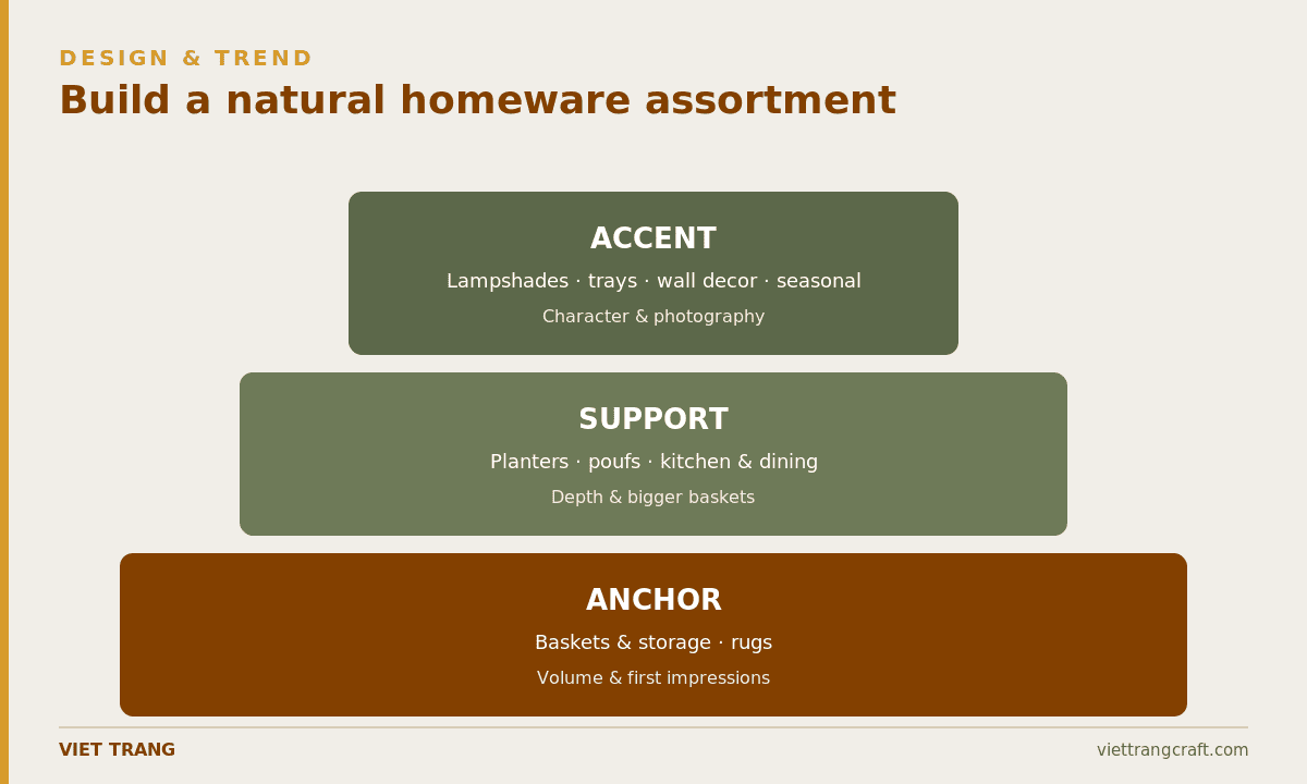 Anchor, support and accent tiers of a natural homeware assortment.