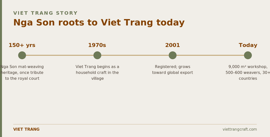 Timeline of Nga Son's weaving heritage and Viet Trang's roots.