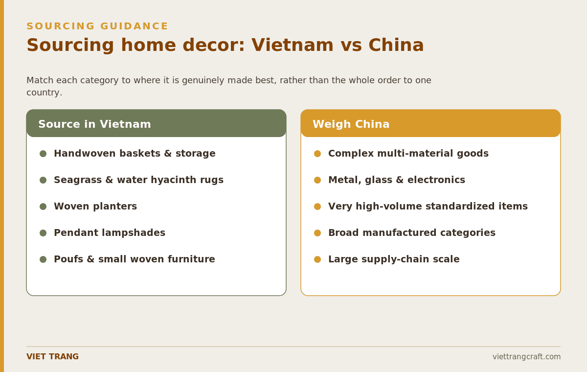 Decision guide matching home decor categories to Vietnam or China.
