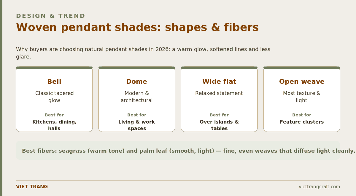 Woven lampshade shapes matched to fibers and spaces.