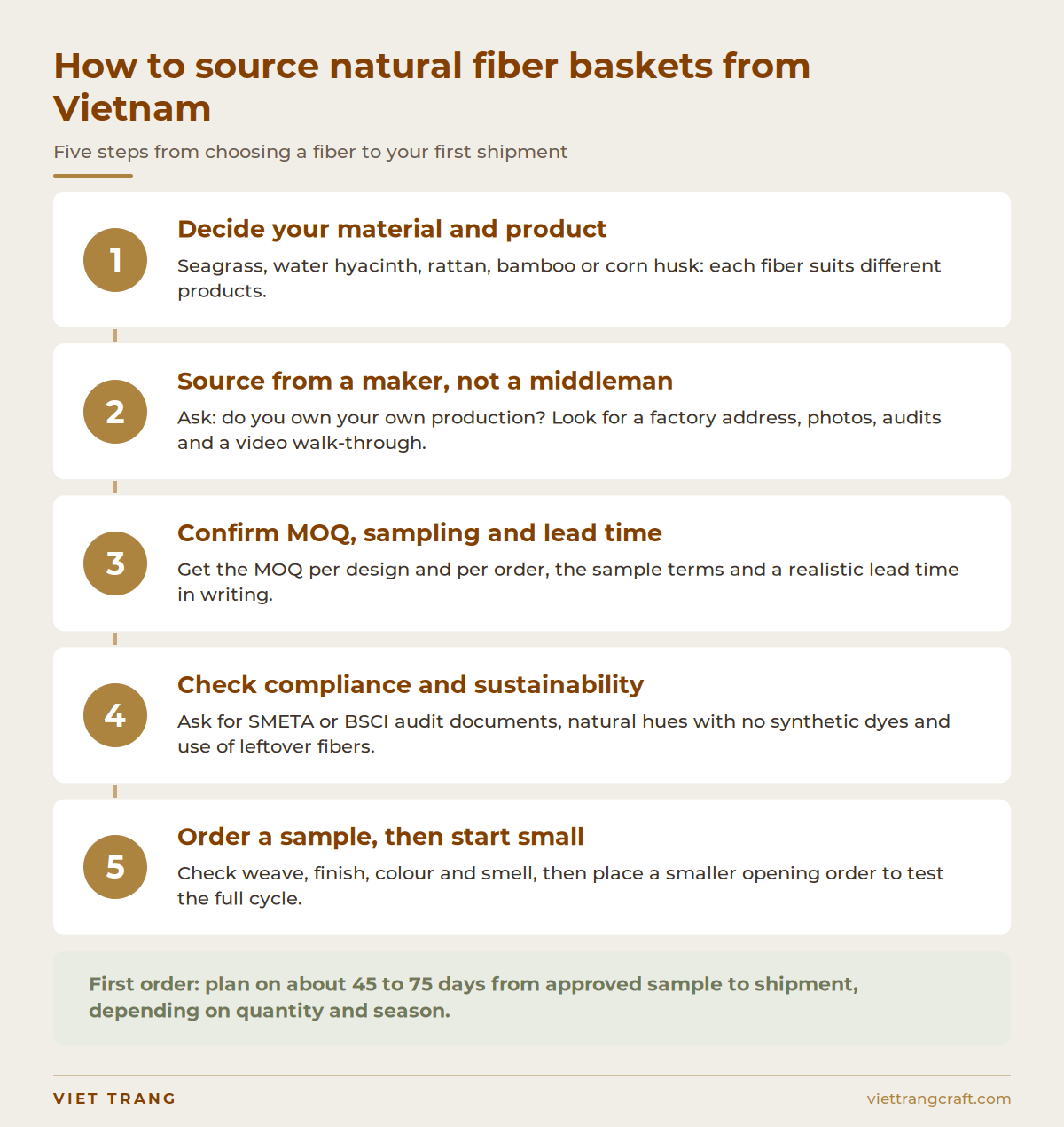 Infographic of the five steps to source natural fiber baskets from Vietnam, from choosing a fiber to a first order.