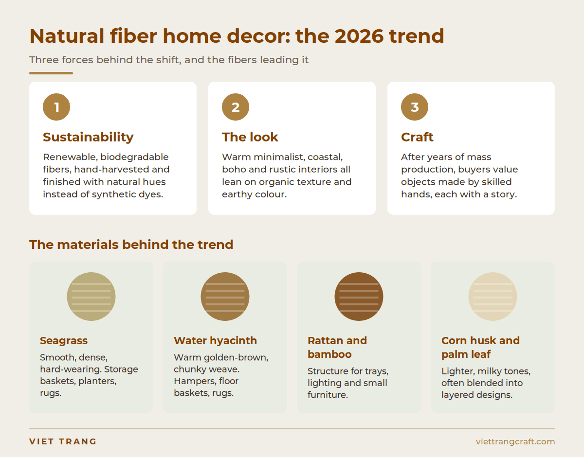 Infographic of the three forces behind the 2026 natural fiber home decor trend and the four fibers leading it.