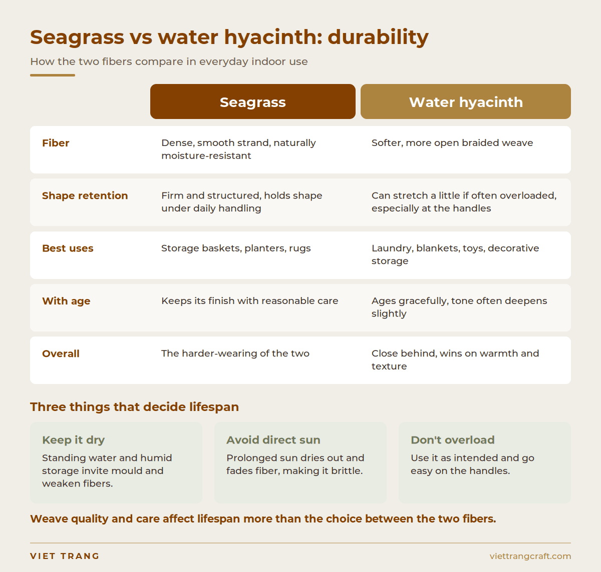 Infographic comparing the durability of seagrass and water hyacinth baskets and the three factors that decide lifespan.