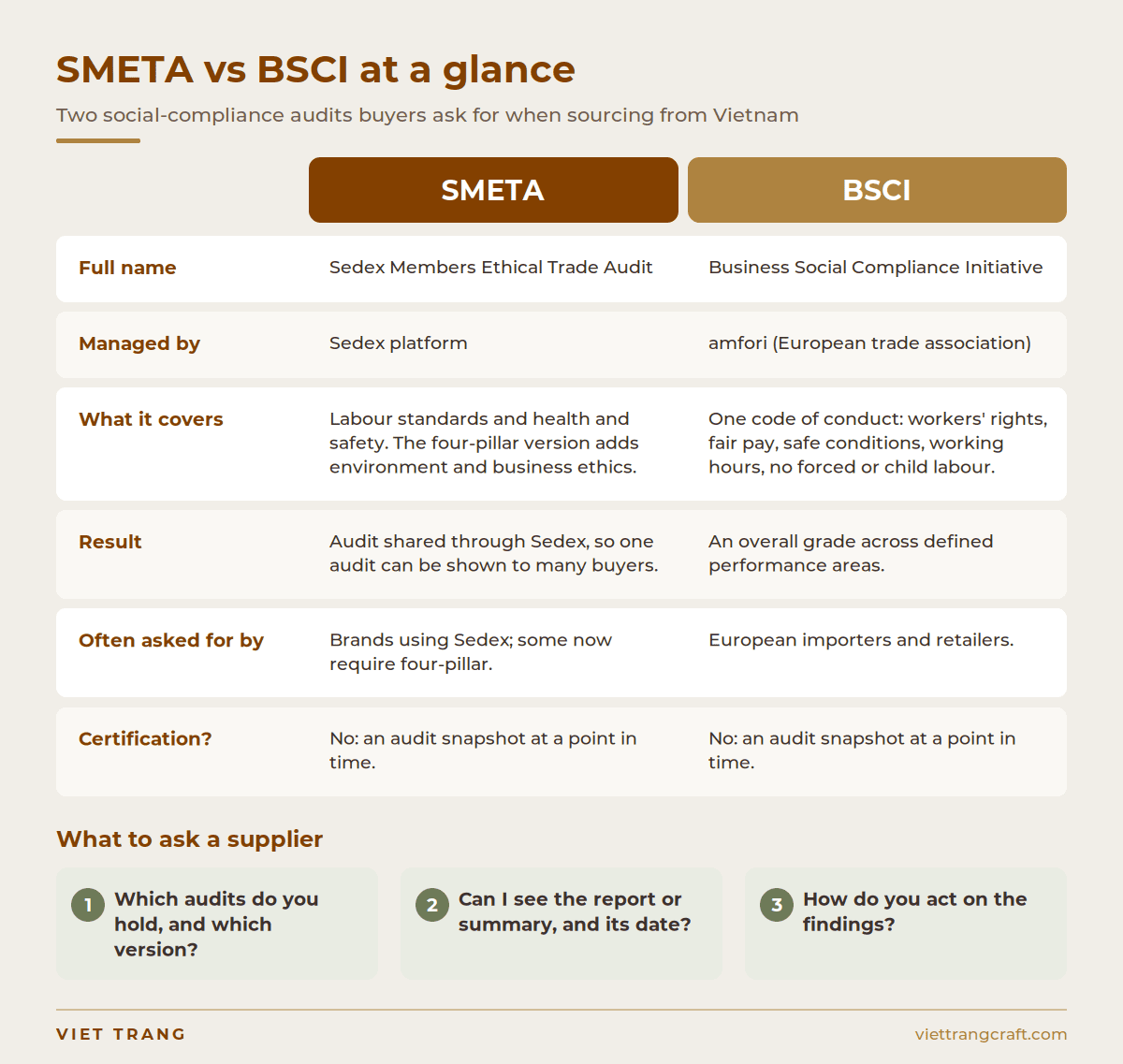 Infographic comparing SMETA and BSCI audits: who manages them, what they cover, the result and what buyers should ask.
