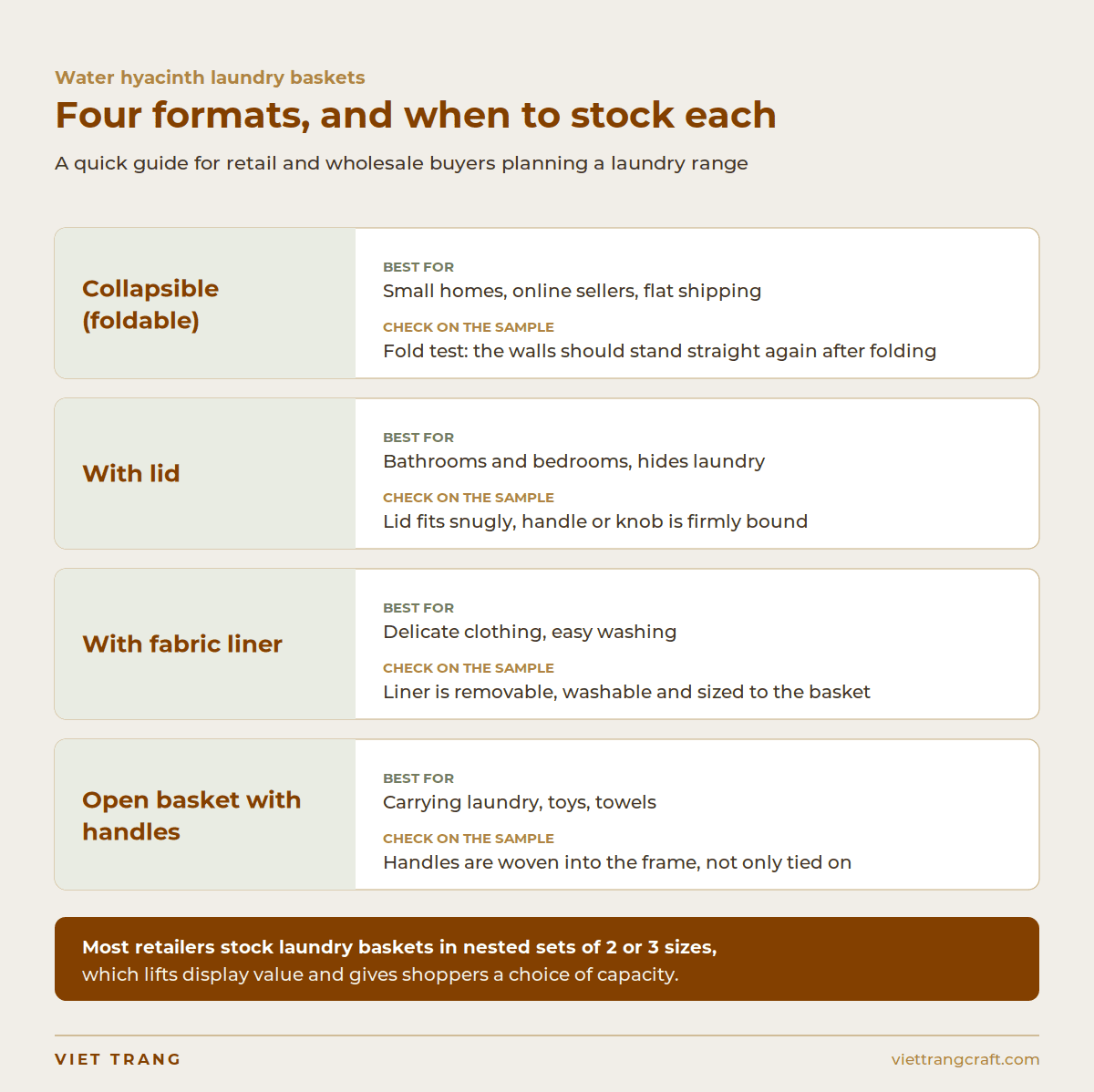 Infographic comparing four water hyacinth laundry basket formats: collapsible, with lid, with fabric liner and open with handles.