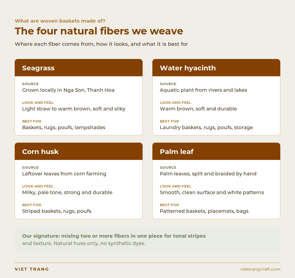 Infographic of the four natural fibers Viet Trang weaves: seagrass, water hyacinth, corn husk and palm leaf, with source, look and best uses.