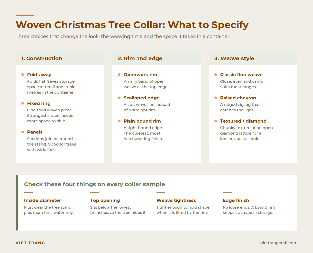 Infographic showing woven Christmas tree collar options: fold-away, fixed ring and panel constructions, rim and edge styles, weave styles, and four checks for a sample.