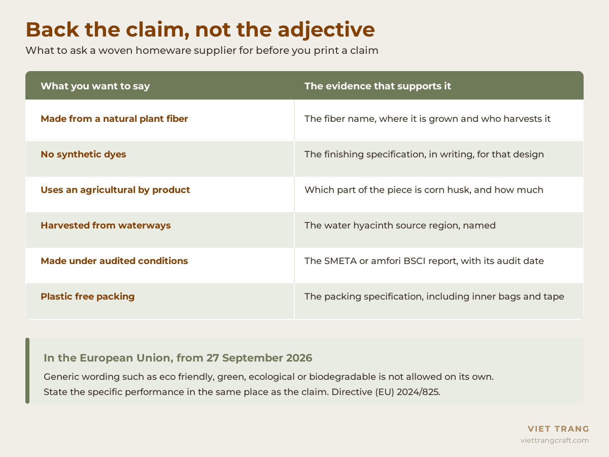 Infographic pairing six eco claims about woven baskets with the evidence a buyer should ask a supplier for, and a note on EU rules on generic environmental claims from 27 September 2026.