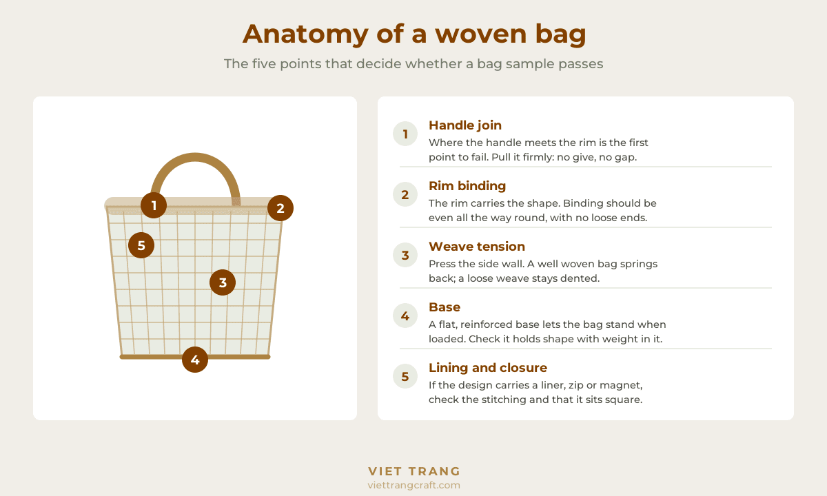 Infographic diagram of a woven bag showing five quality points: handle join, rim binding, weave tension, base, and lining and closure.