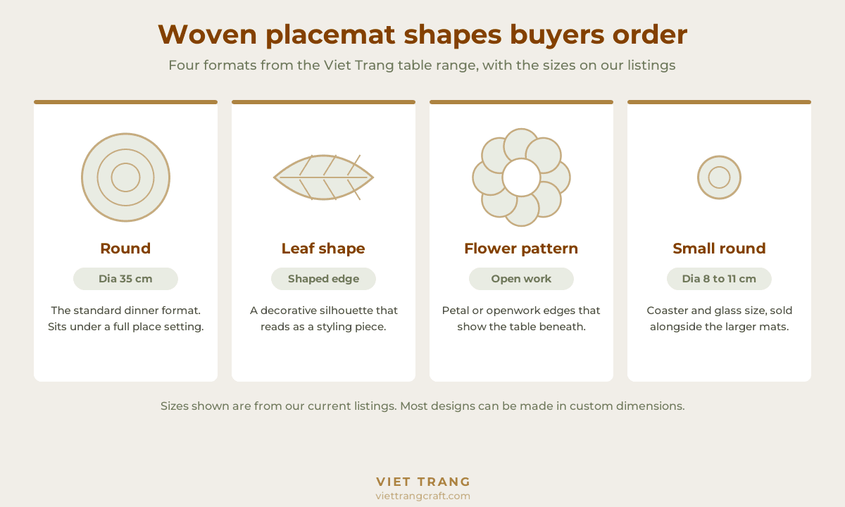 Infographic showing four woven placemat shapes: round 35 cm, leaf shape, flower pattern open work, and small round coaster size.