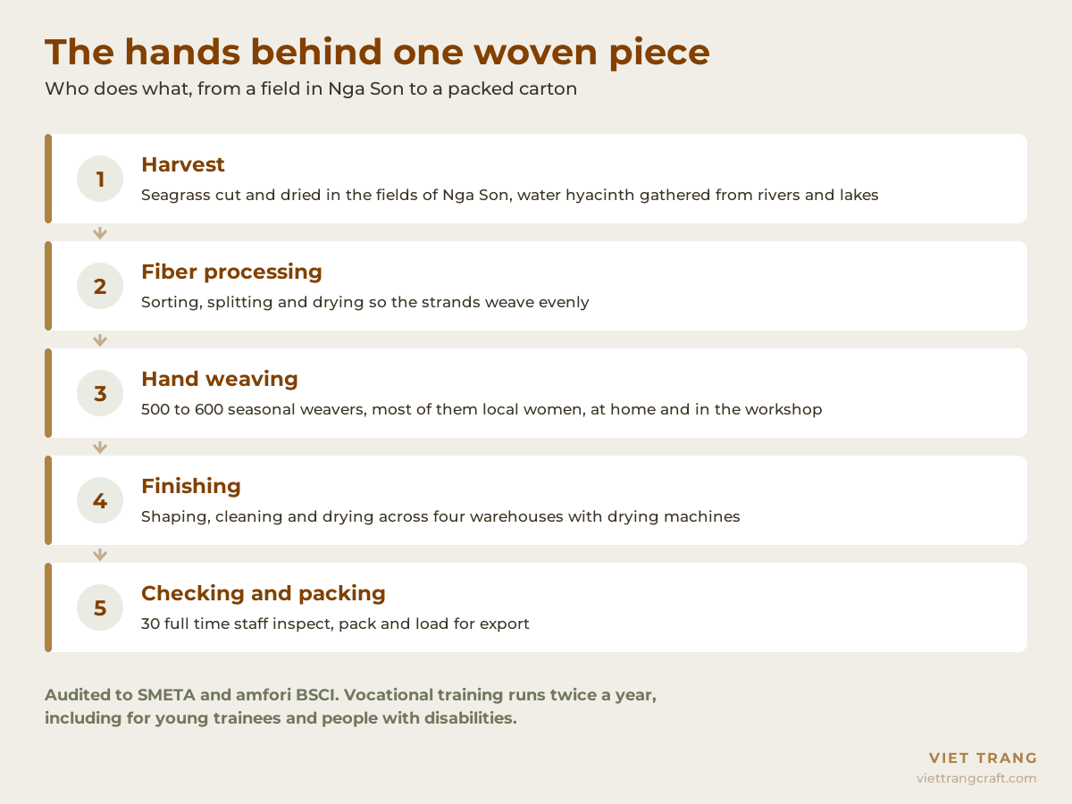 Infographic of the five stages behind one woven piece at Viet Trang: harvest, fiber processing, hand weaving by 500 to 600 seasonal weavers, finishing, and checking and packing.