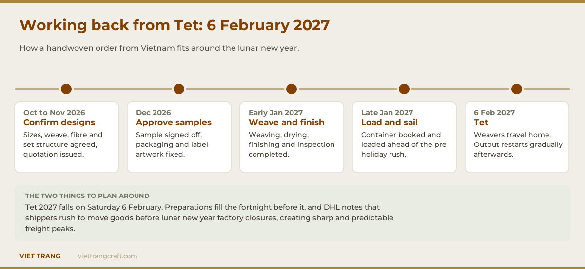Infographic showing a production timeline working back from Tet on 6 February 2027: confirm designs, approve samples, weave and finish, load and sail.