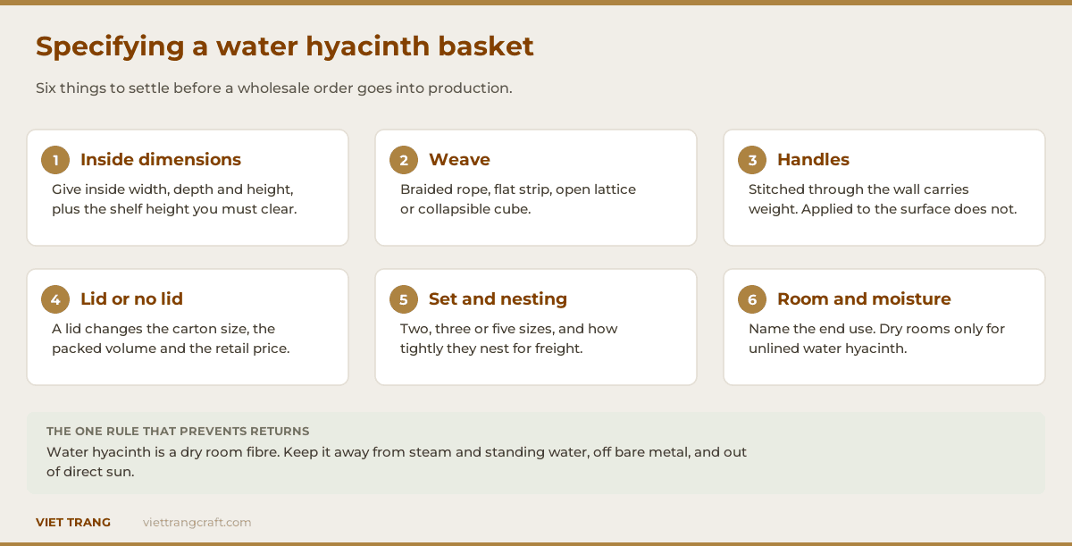 Infographic listing six points to settle when specifying a water hyacinth basket: inside dimensions, weave, handles, lid, set and nesting, and room and moisture.