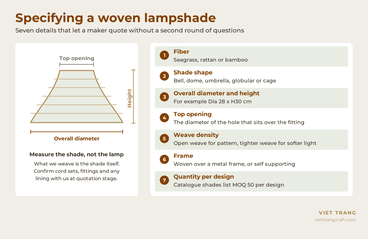 Infographic showing how to specify a woven lampshade: fiber, shade shape, overall diameter and height, top opening, weave density, frame and quantity per design.