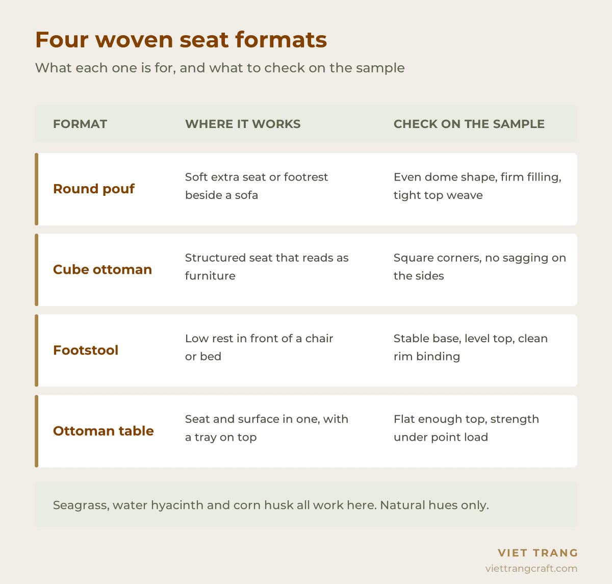 Infographic comparing four woven seat formats, round pouf, cube ottoman, footstool and ottoman table, with where each one works and what to check on the sample.